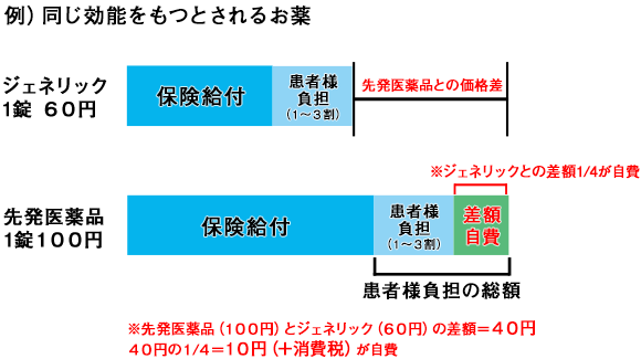 ジェネリックと先発医薬品における自己負担のイメージ